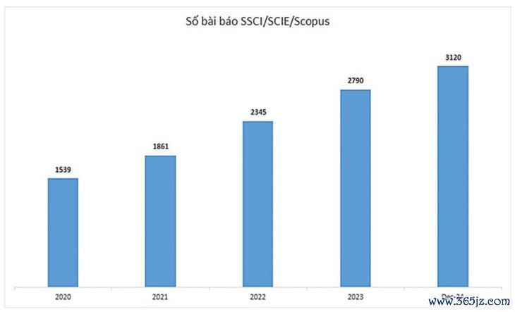 Đại học Quốc gia TP.HCM công bố hơn 3.100 bài báo quốc tế trong 1 năm - Ảnh 2.