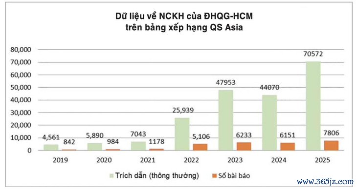 Lần đầu Đại học Quốc gia TP.HCM công bố hơn 3.100 bài báo quốc tế trong 1 năm - Ảnh 4.